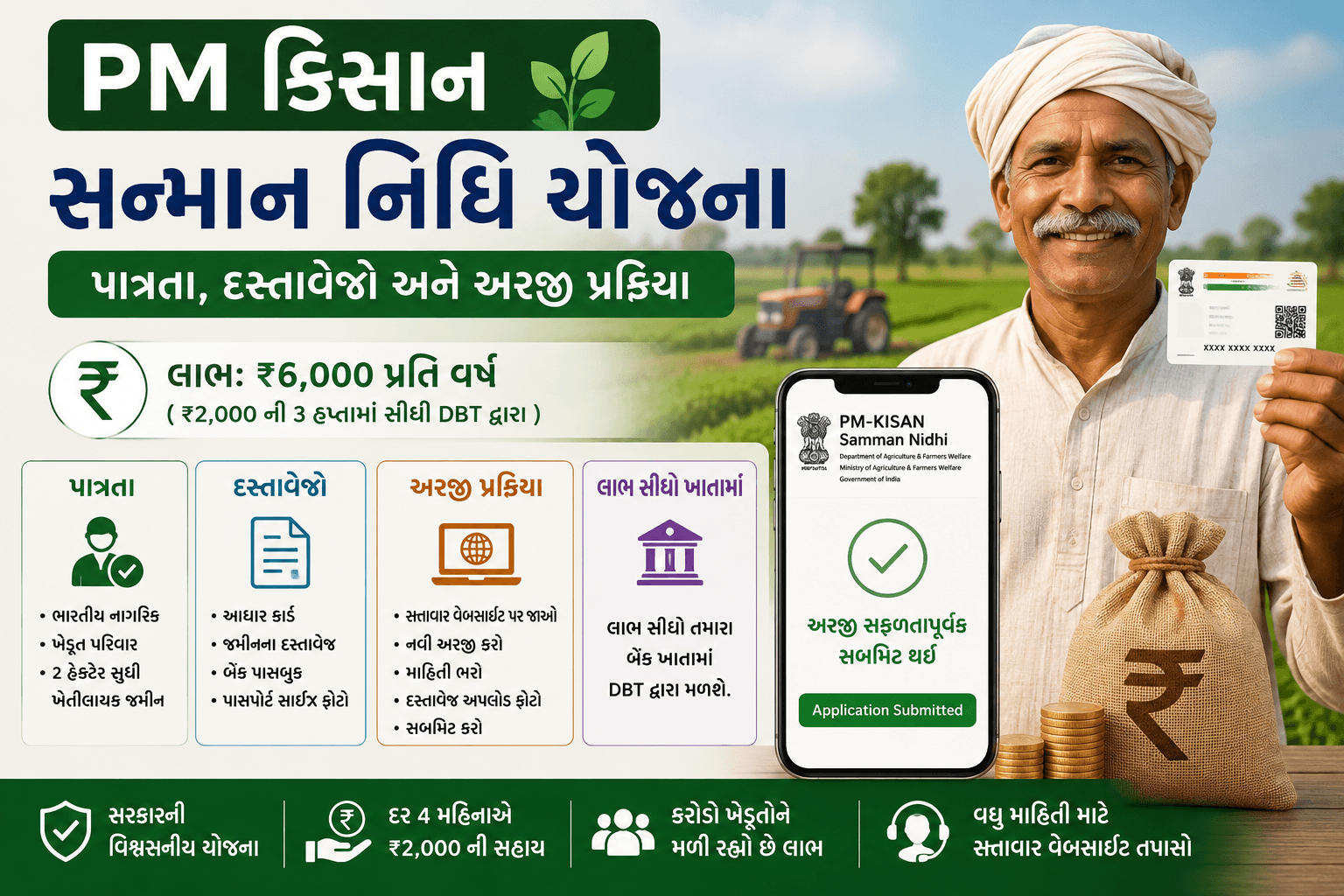 PM કિસાન સન્માન નિધિ યોજના માટે પાત્રતા, દસ્તાવેજો અને અરજી પ્રક્રિયા દર્શાવતું ચિત્ર